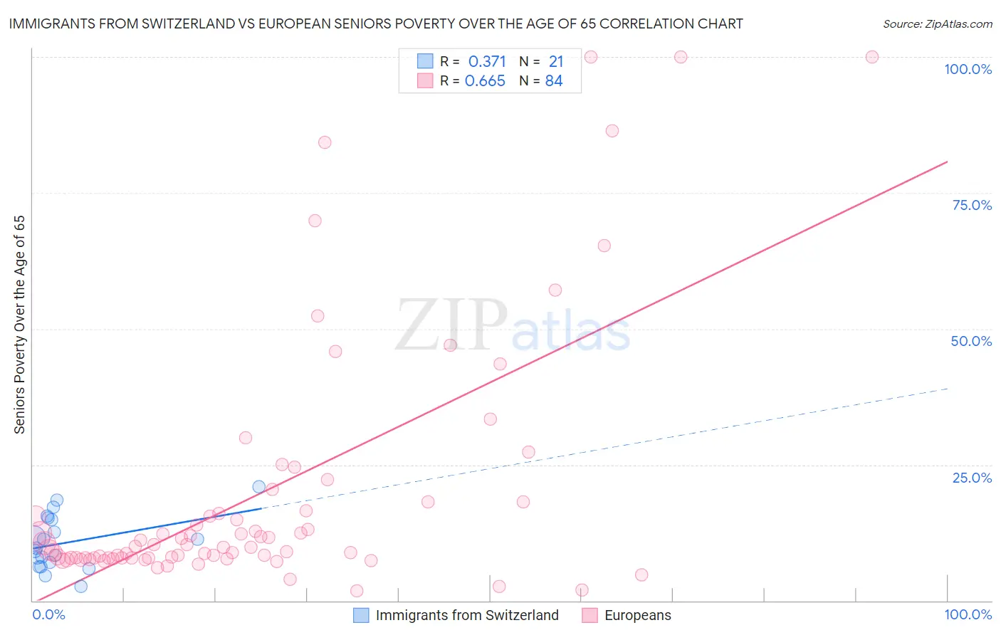 Immigrants from Switzerland vs European Seniors Poverty Over the Age of 65