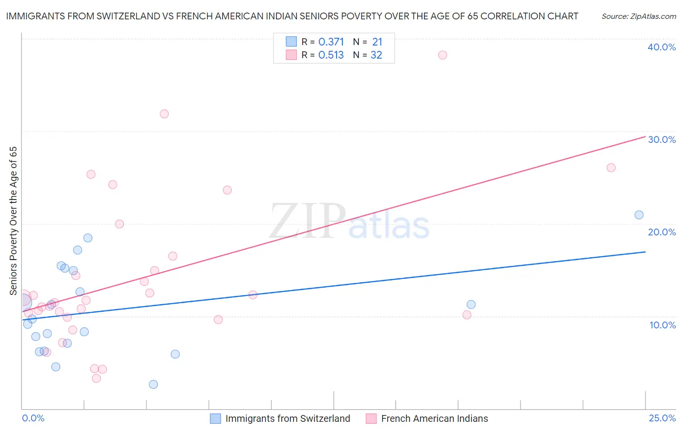 Immigrants from Switzerland vs French American Indian Seniors Poverty Over the Age of 65