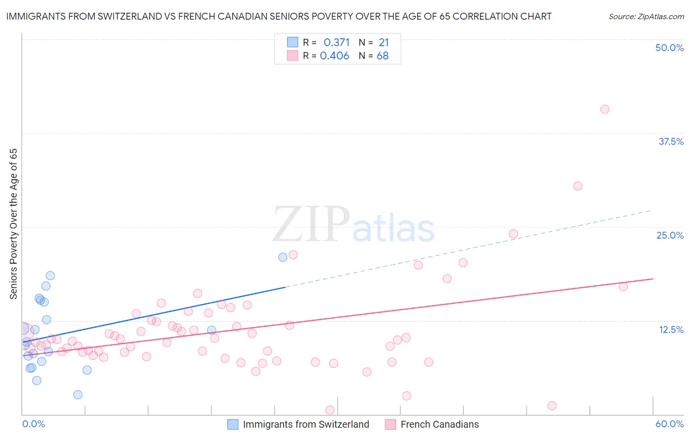 Immigrants from Switzerland vs French Canadian Seniors Poverty Over the Age of 65
