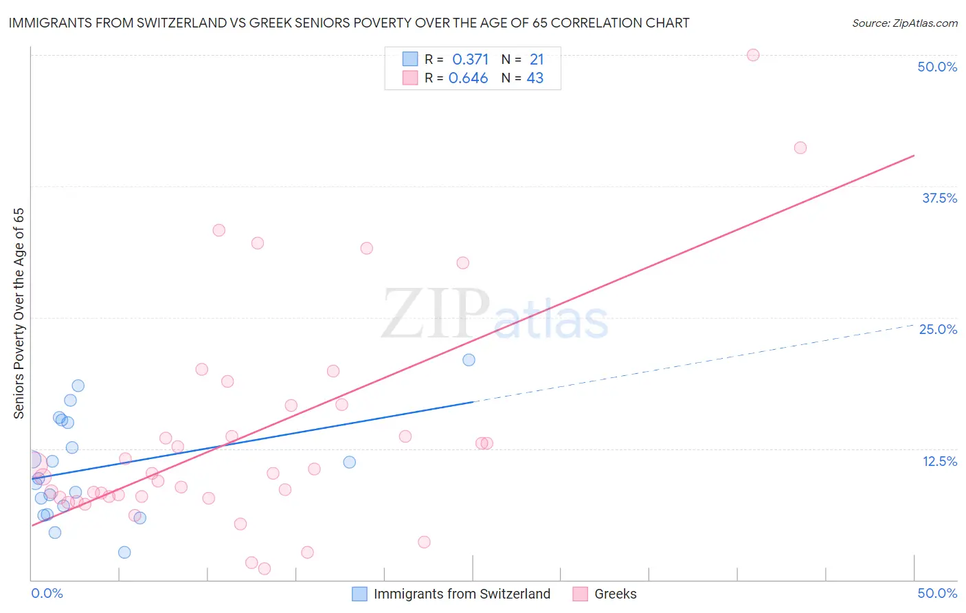Immigrants from Switzerland vs Greek Seniors Poverty Over the Age of 65