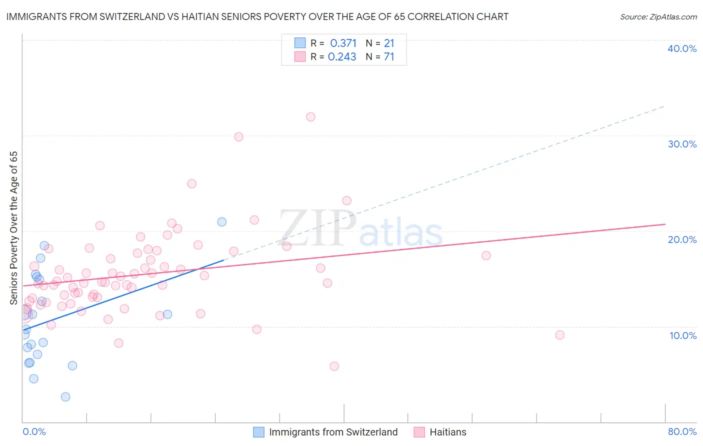 Immigrants from Switzerland vs Haitian Seniors Poverty Over the Age of 65