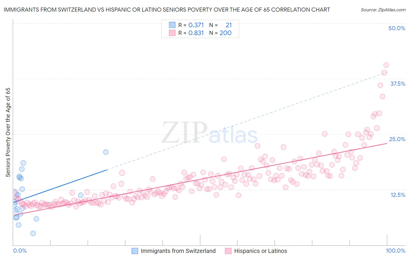 Immigrants from Switzerland vs Hispanic or Latino Seniors Poverty Over the Age of 65