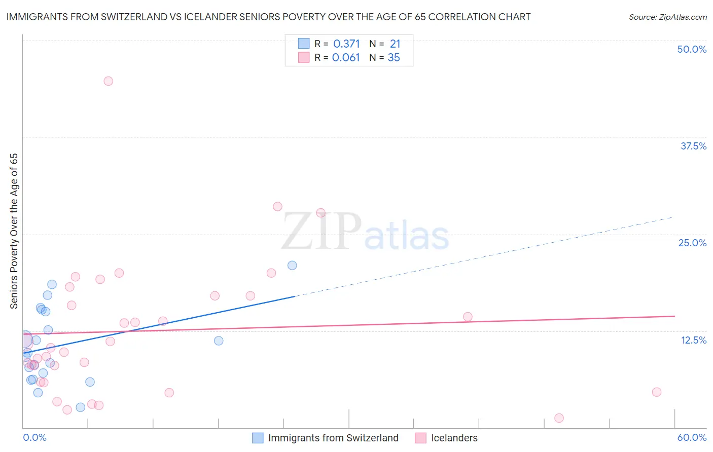Immigrants from Switzerland vs Icelander Seniors Poverty Over the Age of 65