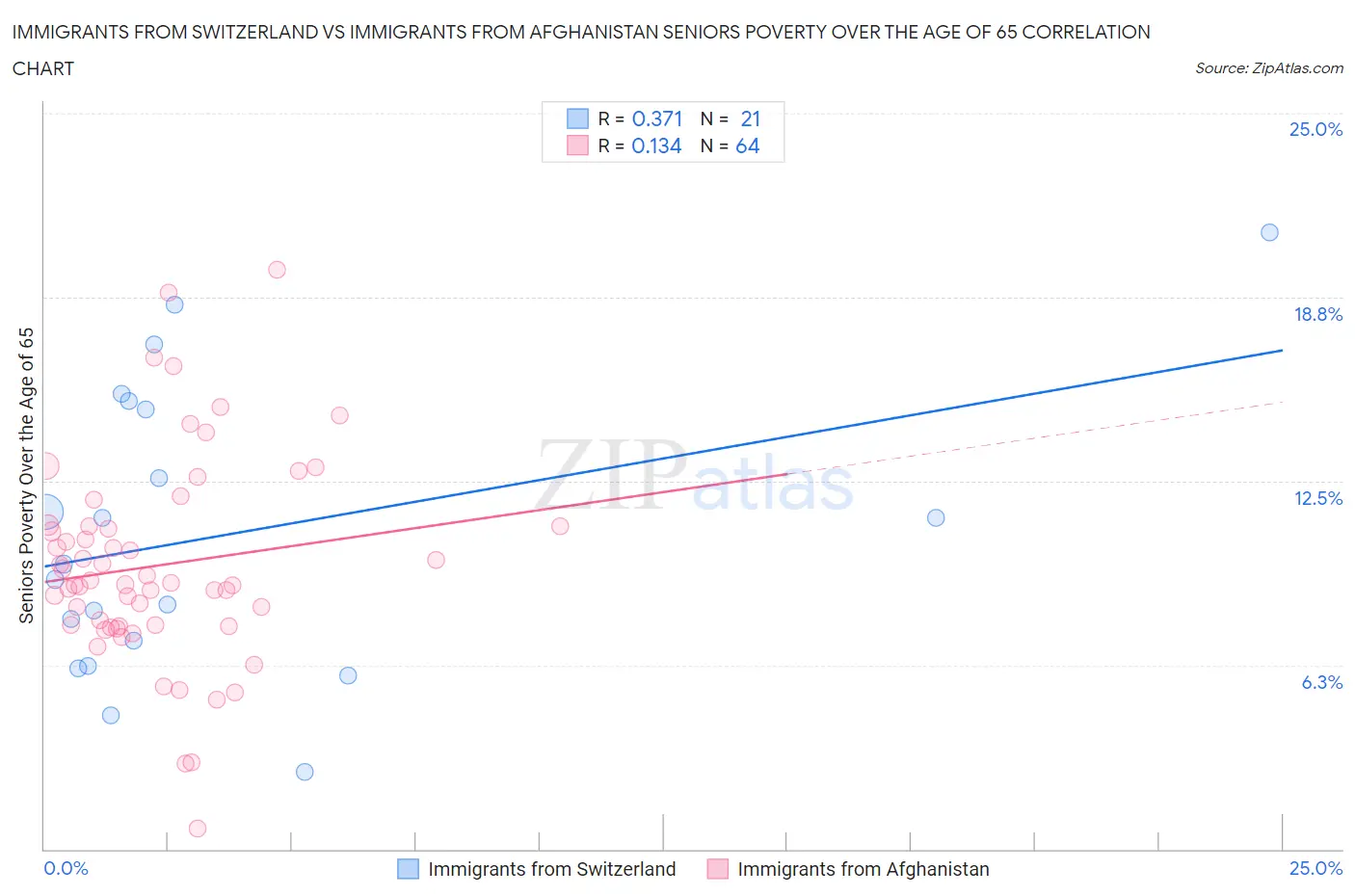 Immigrants from Switzerland vs Immigrants from Afghanistan Seniors Poverty Over the Age of 65