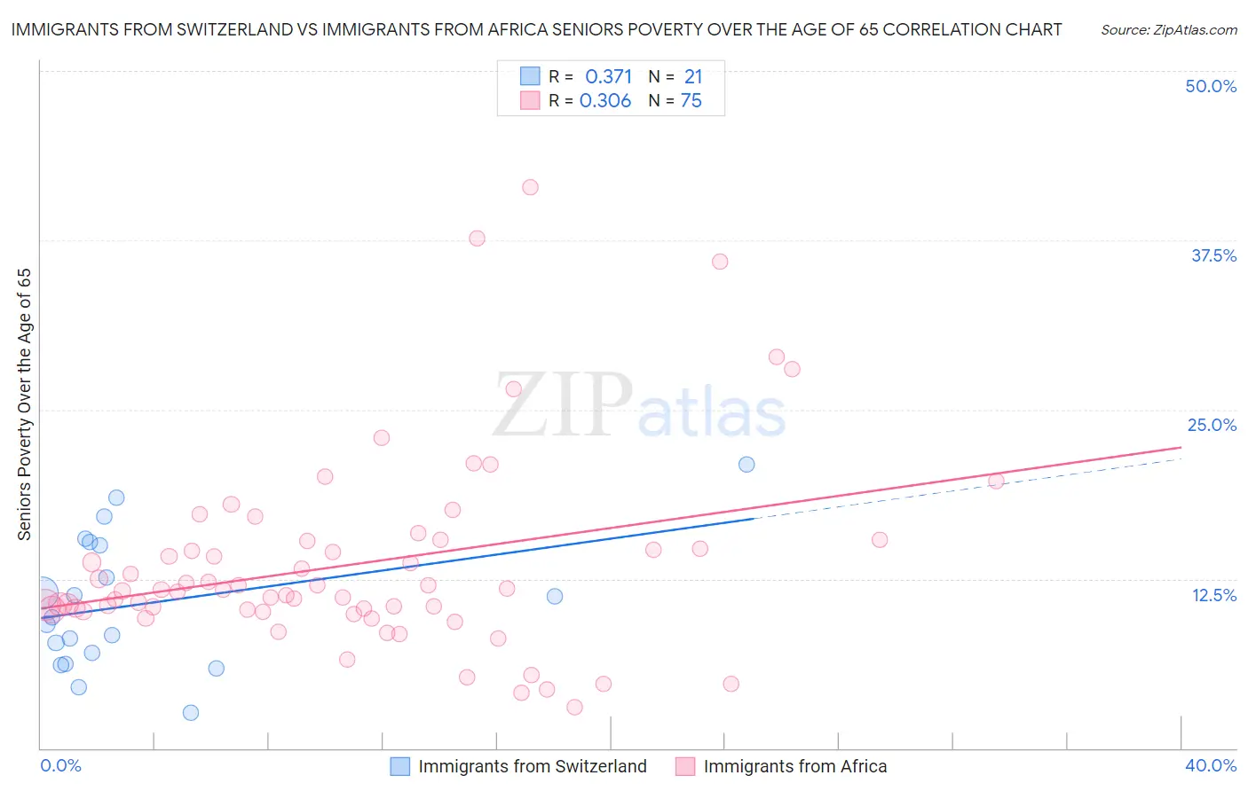 Immigrants from Switzerland vs Immigrants from Africa Seniors Poverty Over the Age of 65