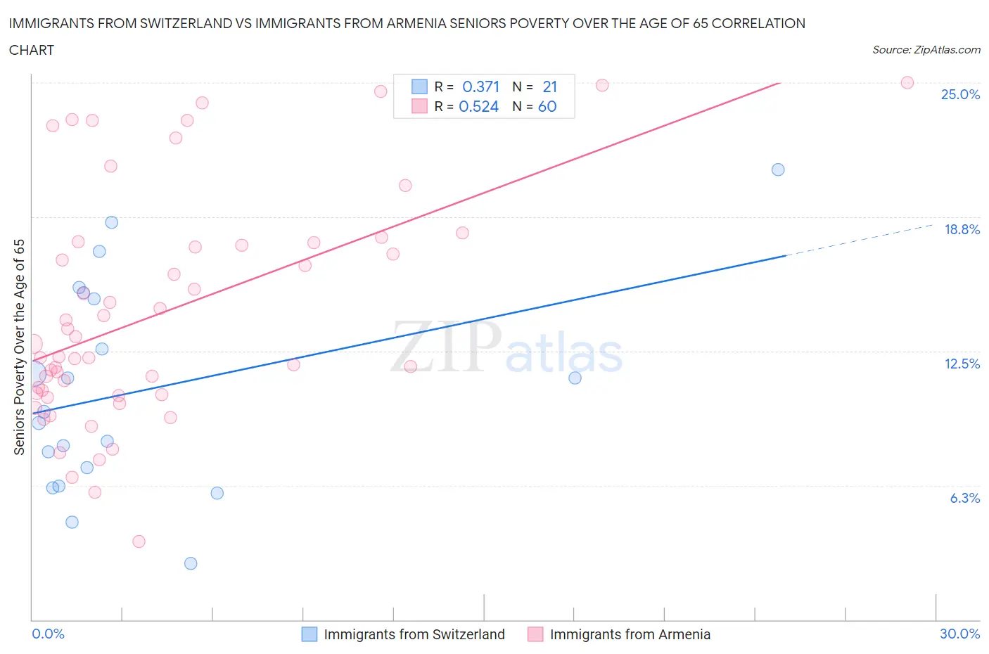 Immigrants from Switzerland vs Immigrants from Armenia Seniors Poverty Over the Age of 65