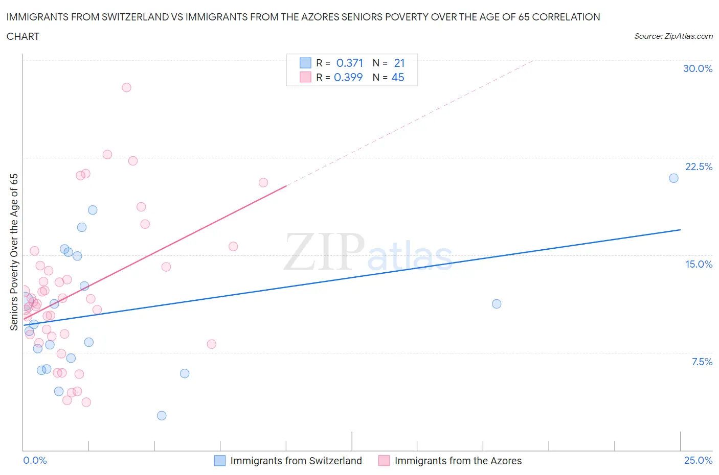 Immigrants from Switzerland vs Immigrants from the Azores Seniors Poverty Over the Age of 65