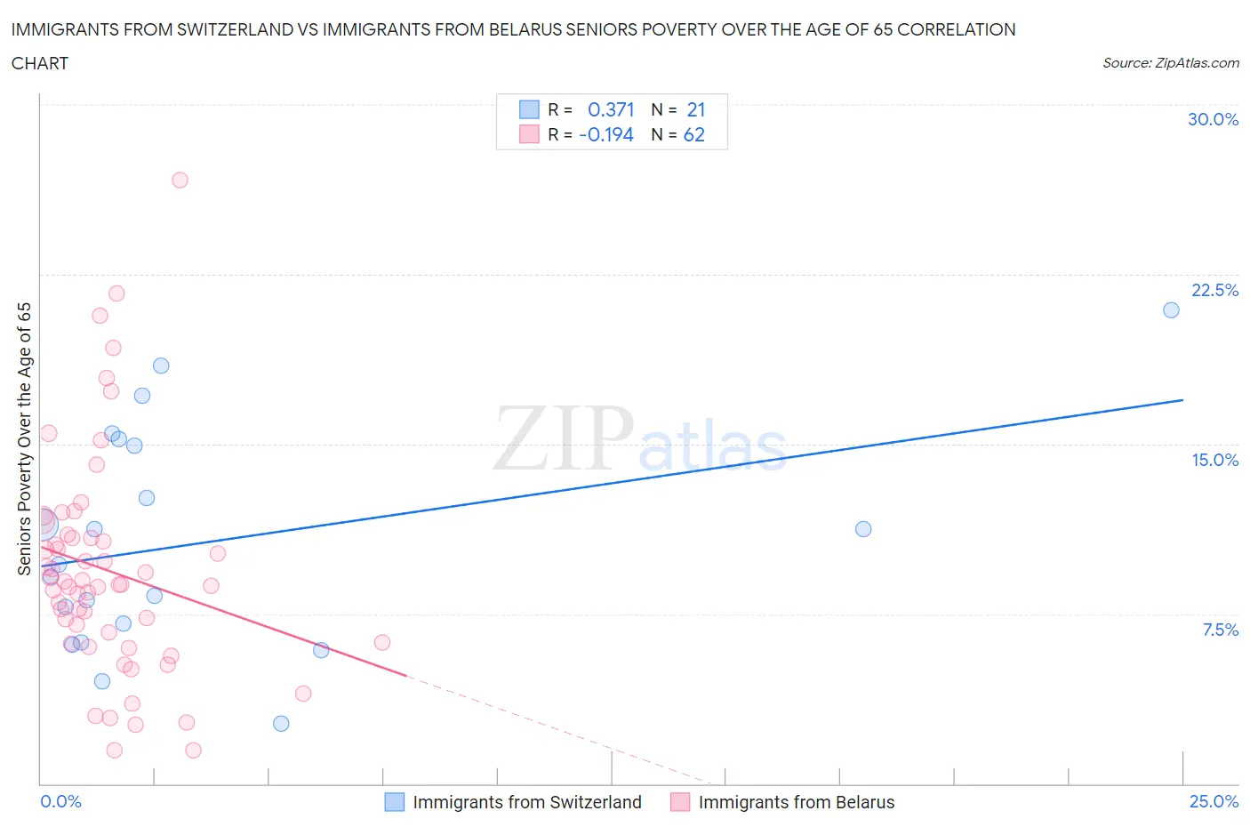 Immigrants from Switzerland vs Immigrants from Belarus Seniors Poverty Over the Age of 65