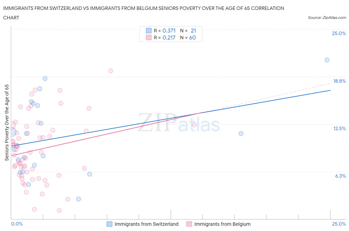 Immigrants from Switzerland vs Immigrants from Belgium Seniors Poverty Over the Age of 65