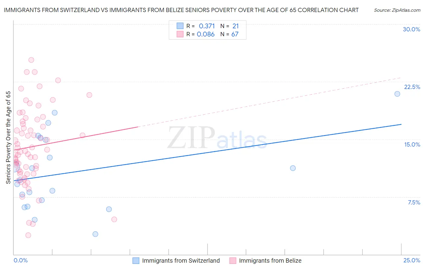 Immigrants from Switzerland vs Immigrants from Belize Seniors Poverty Over the Age of 65
