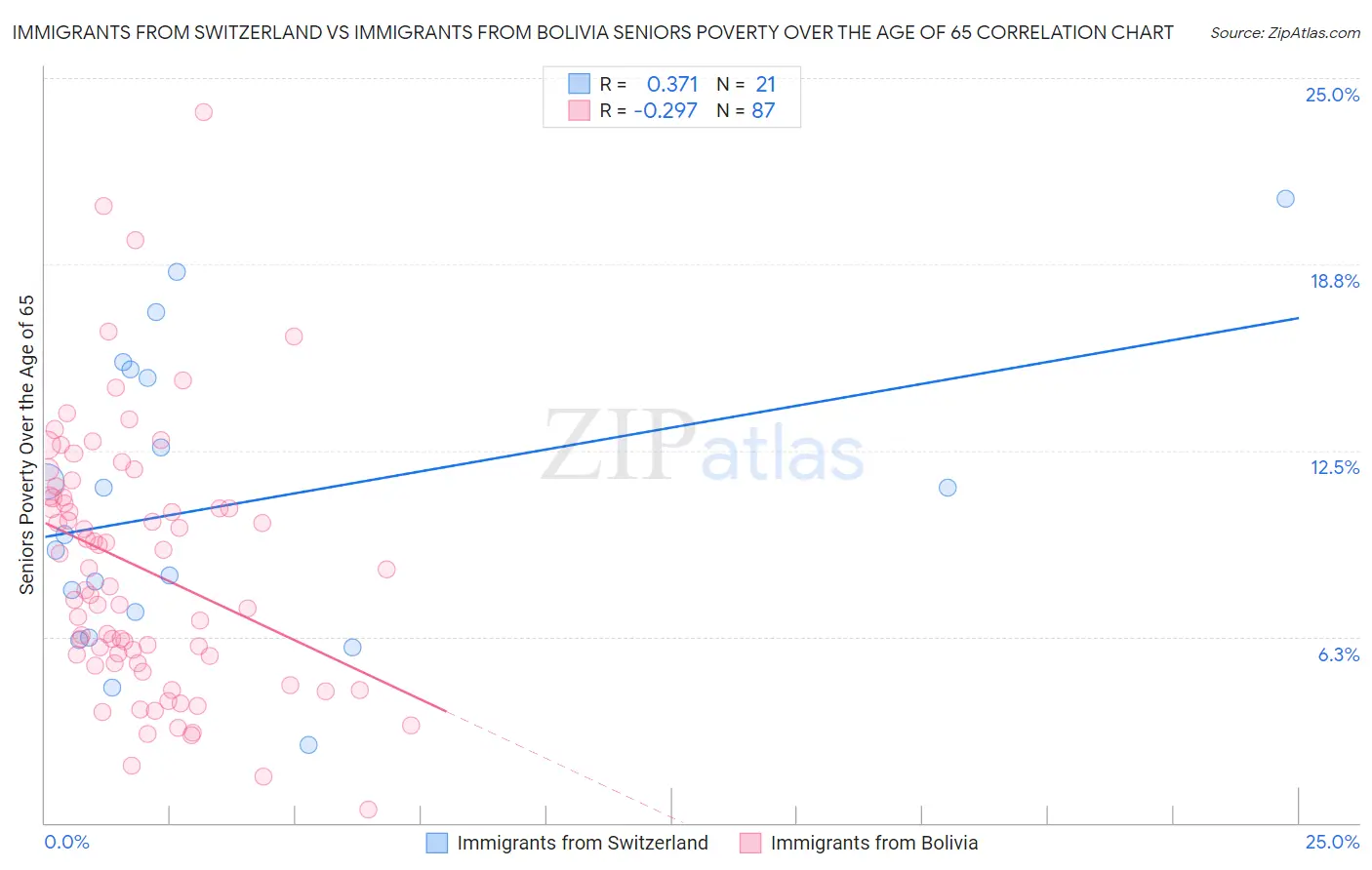 Immigrants from Switzerland vs Immigrants from Bolivia Seniors Poverty Over the Age of 65