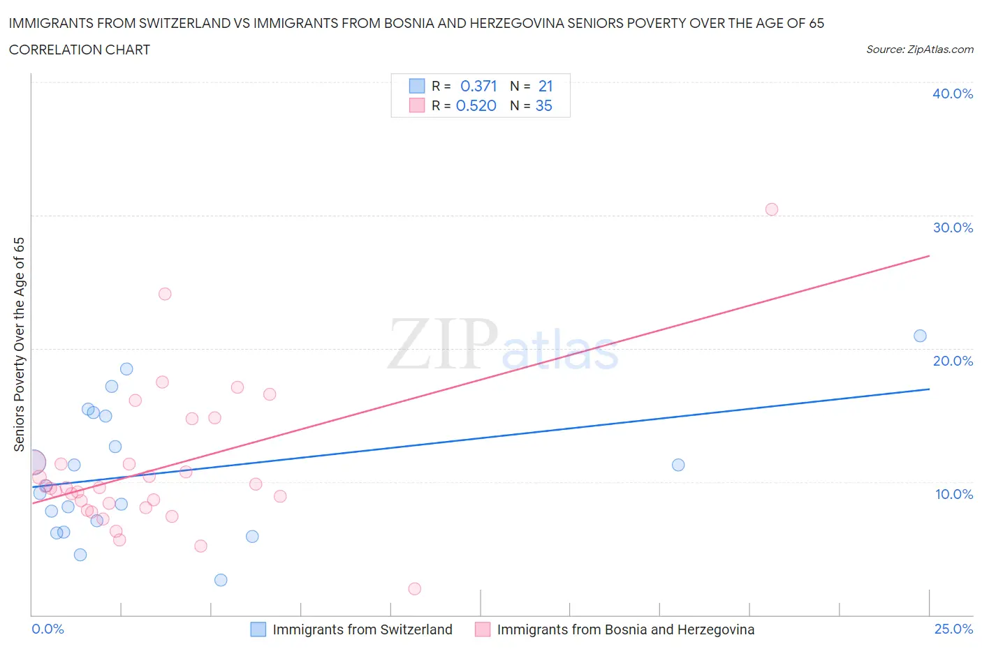 Immigrants from Switzerland vs Immigrants from Bosnia and Herzegovina Seniors Poverty Over the Age of 65
