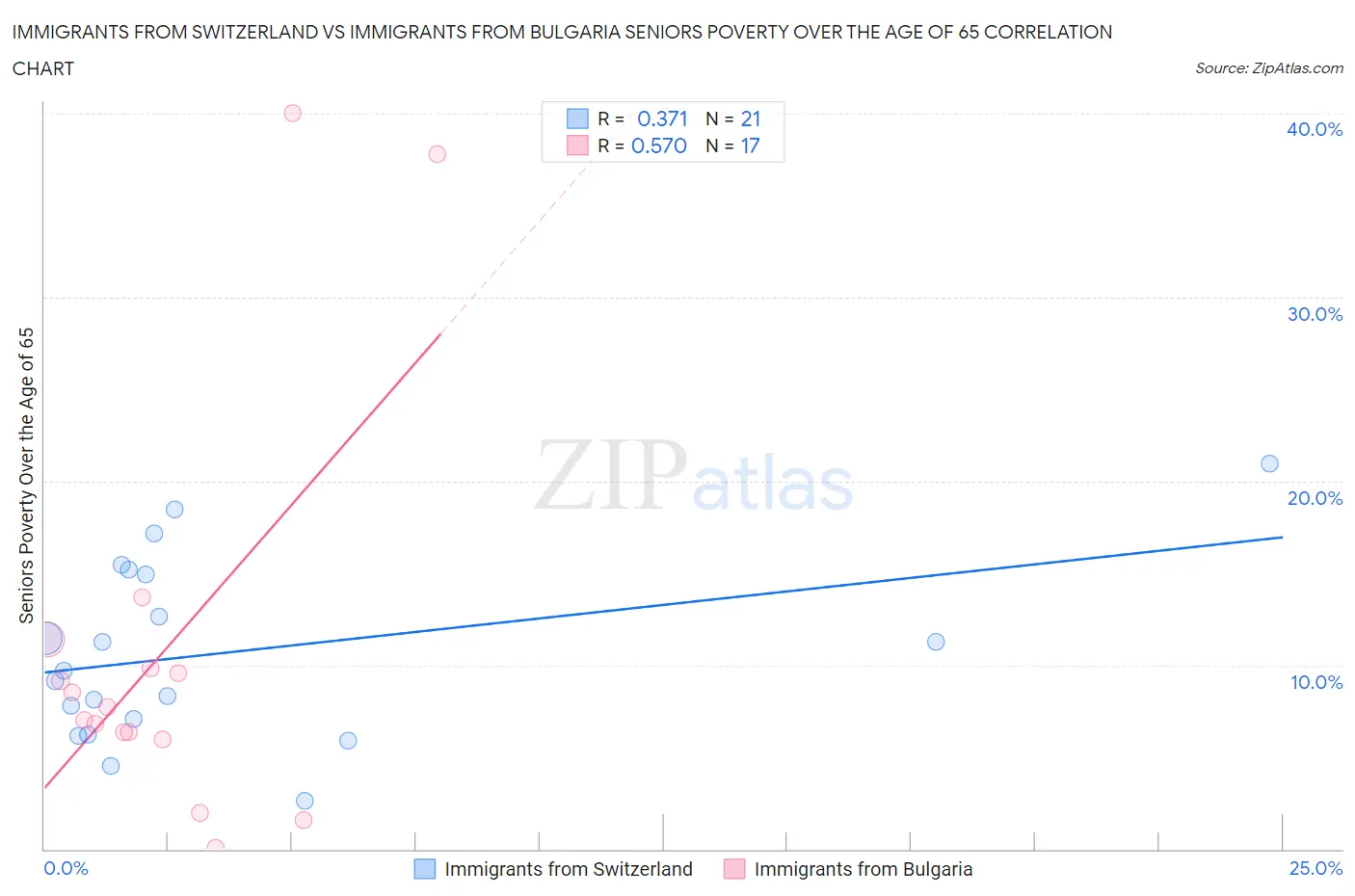 Immigrants from Switzerland vs Immigrants from Bulgaria Seniors Poverty Over the Age of 65
