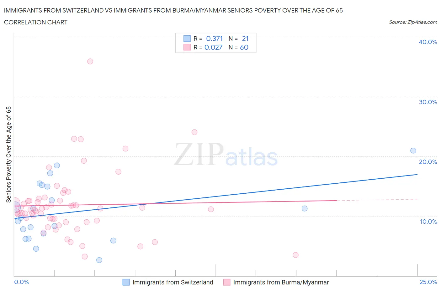 Immigrants from Switzerland vs Immigrants from Burma/Myanmar Seniors Poverty Over the Age of 65