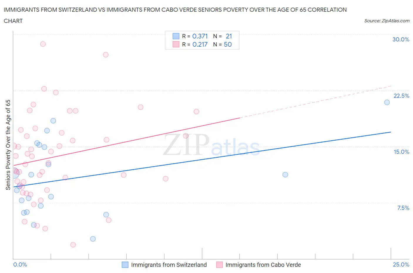 Immigrants from Switzerland vs Immigrants from Cabo Verde Seniors Poverty Over the Age of 65