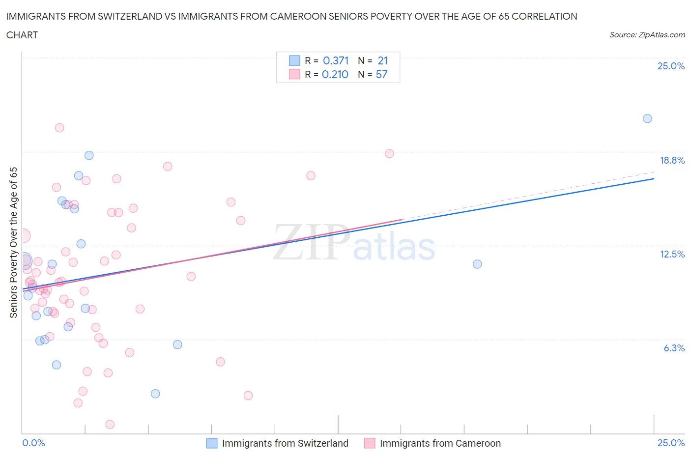 Immigrants from Switzerland vs Immigrants from Cameroon Seniors Poverty Over the Age of 65
