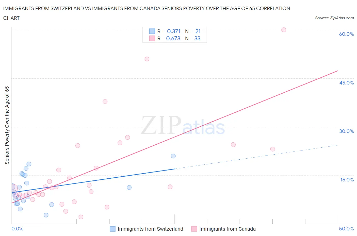 Immigrants from Switzerland vs Immigrants from Canada Seniors Poverty Over the Age of 65