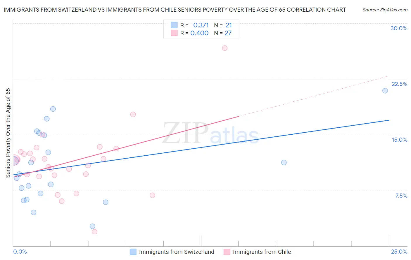Immigrants from Switzerland vs Immigrants from Chile Seniors Poverty Over the Age of 65