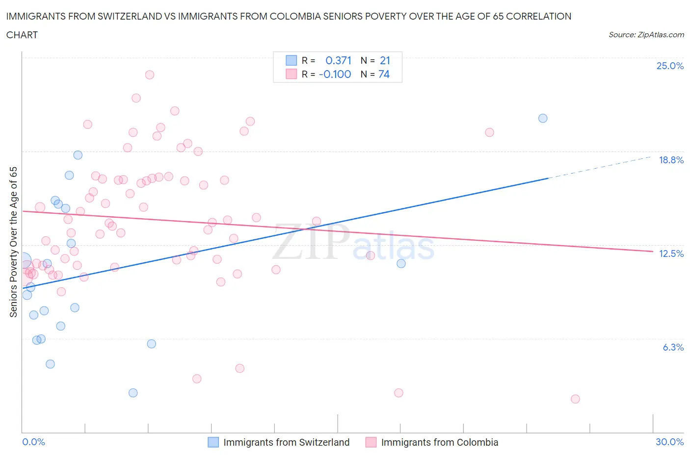 Immigrants from Switzerland vs Immigrants from Colombia Seniors Poverty Over the Age of 65