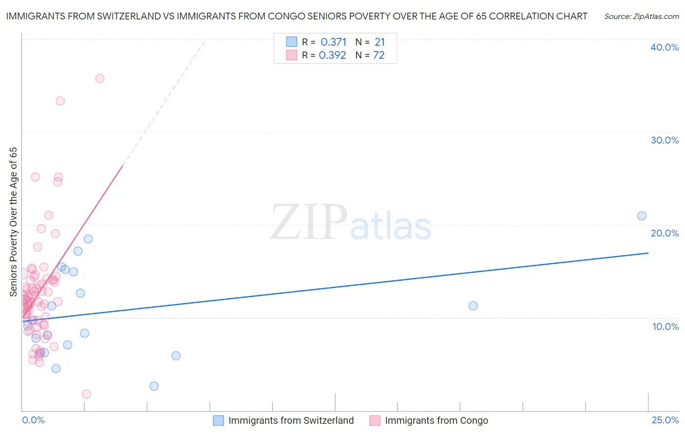 Immigrants from Switzerland vs Immigrants from Congo Seniors Poverty Over the Age of 65
