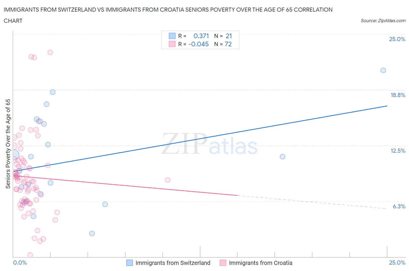 Immigrants from Switzerland vs Immigrants from Croatia Seniors Poverty Over the Age of 65