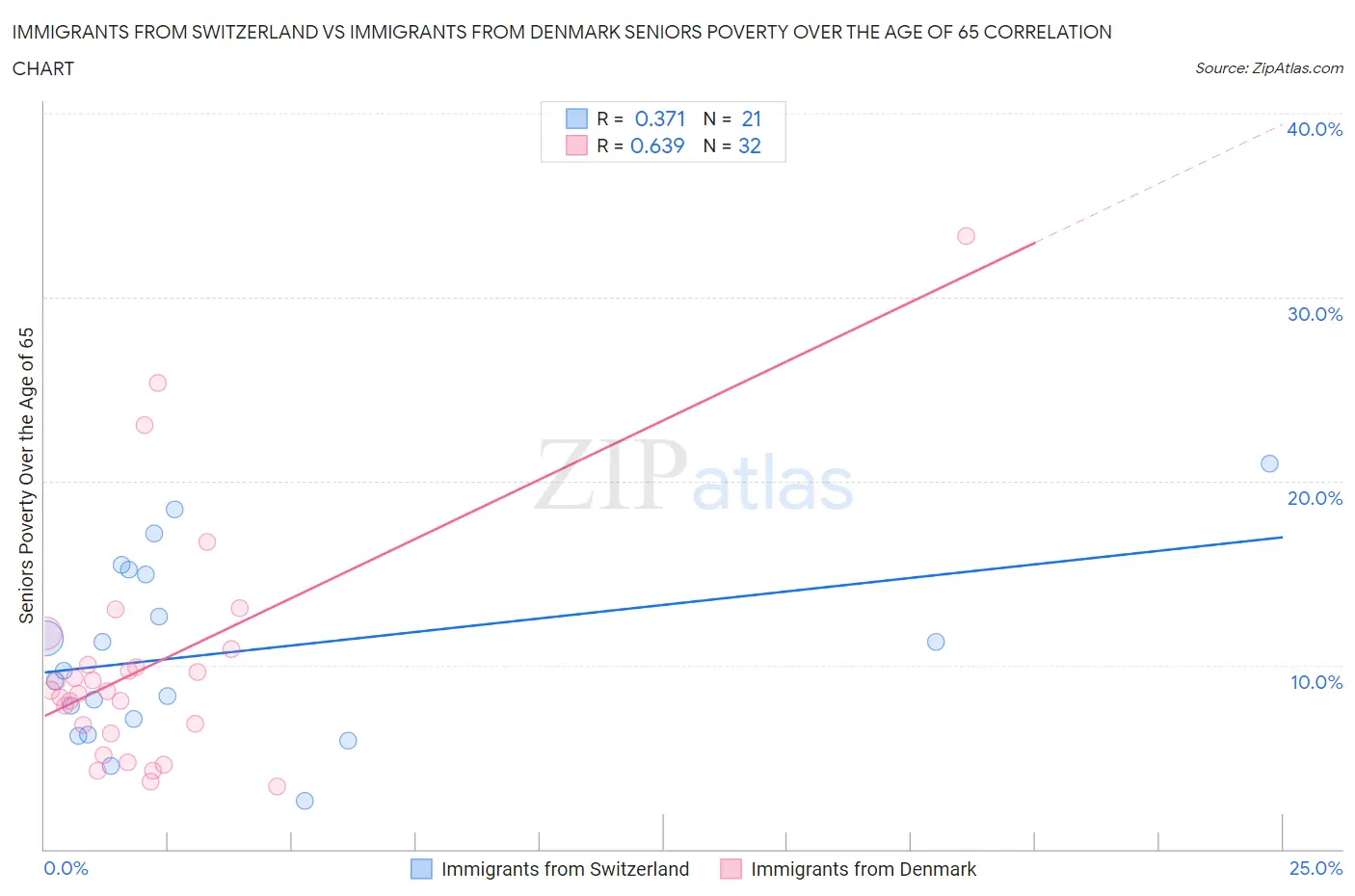 Immigrants from Switzerland vs Immigrants from Denmark Seniors Poverty Over the Age of 65