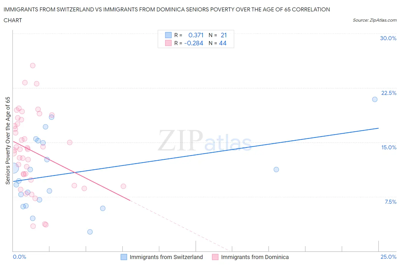 Immigrants from Switzerland vs Immigrants from Dominica Seniors Poverty Over the Age of 65
