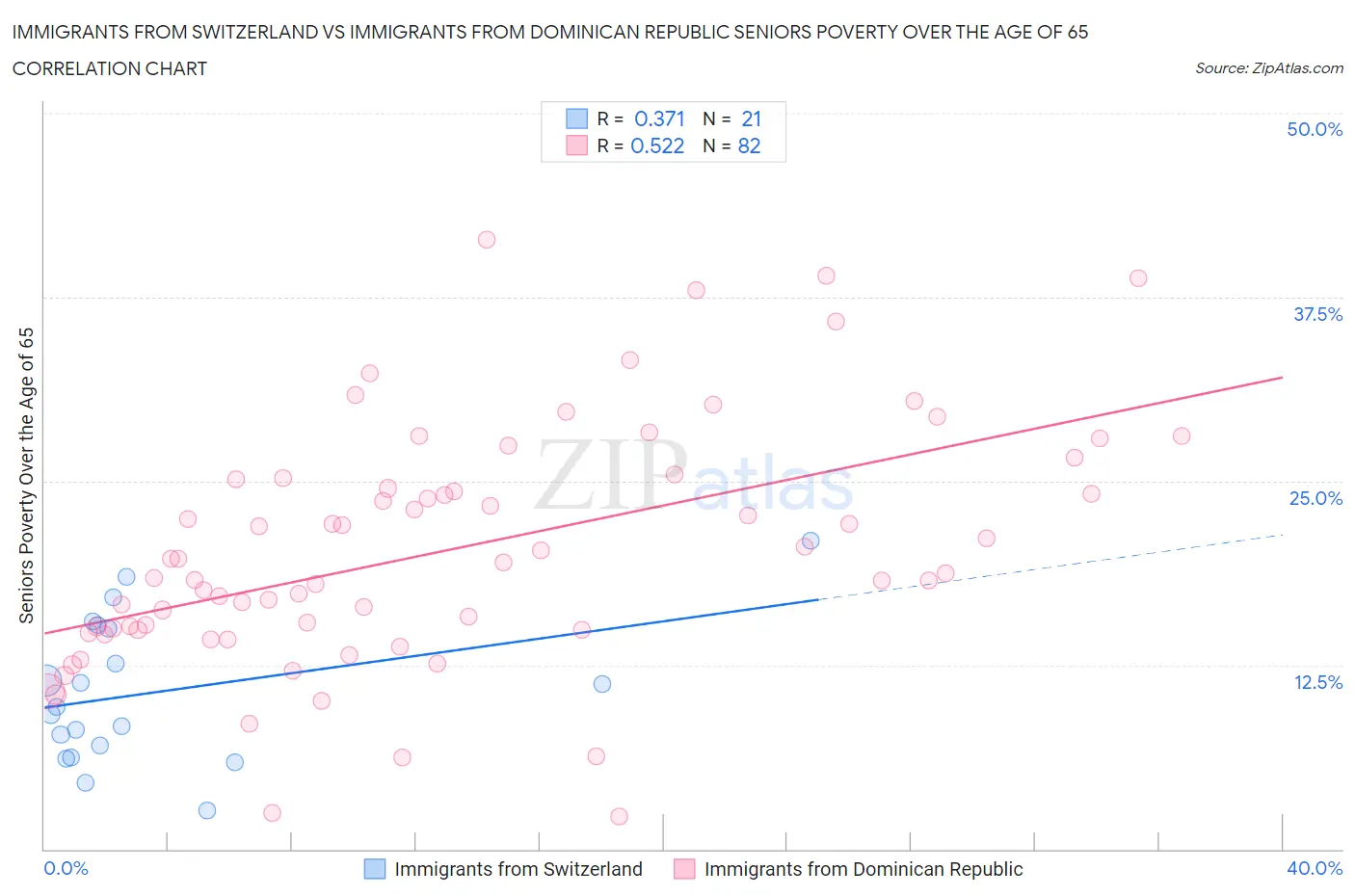 Immigrants from Switzerland vs Immigrants from Dominican Republic Seniors Poverty Over the Age of 65
