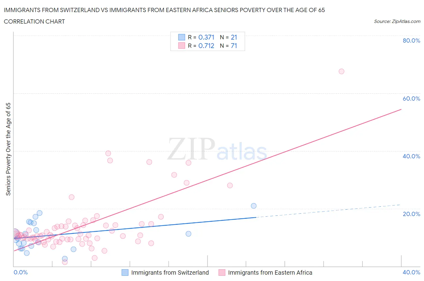 Immigrants from Switzerland vs Immigrants from Eastern Africa Seniors Poverty Over the Age of 65