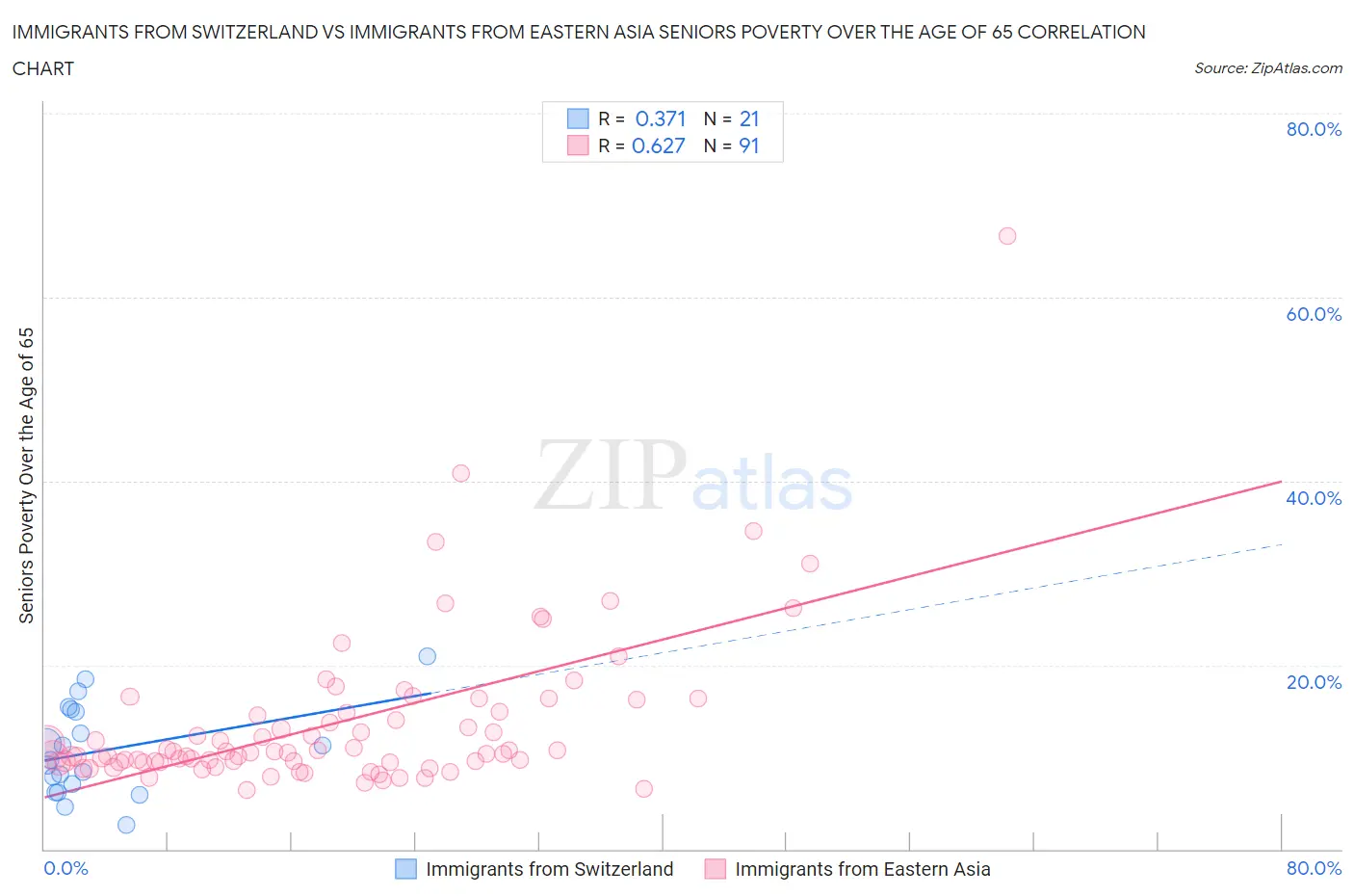 Immigrants from Switzerland vs Immigrants from Eastern Asia Seniors Poverty Over the Age of 65
