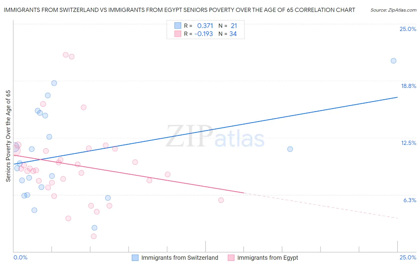 Immigrants from Switzerland vs Immigrants from Egypt Seniors Poverty Over the Age of 65