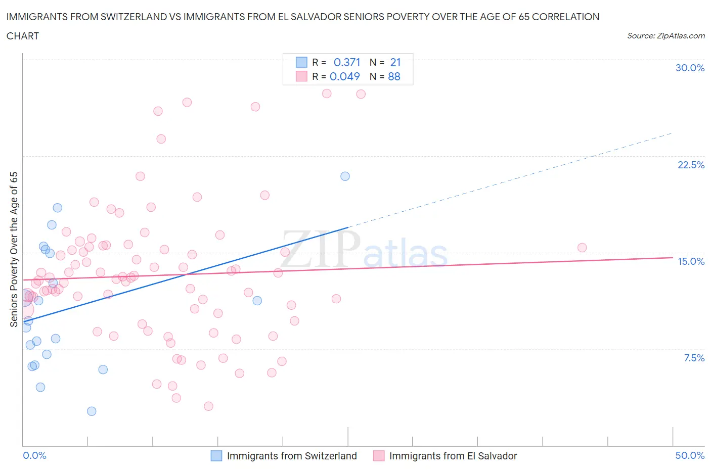 Immigrants from Switzerland vs Immigrants from El Salvador Seniors Poverty Over the Age of 65