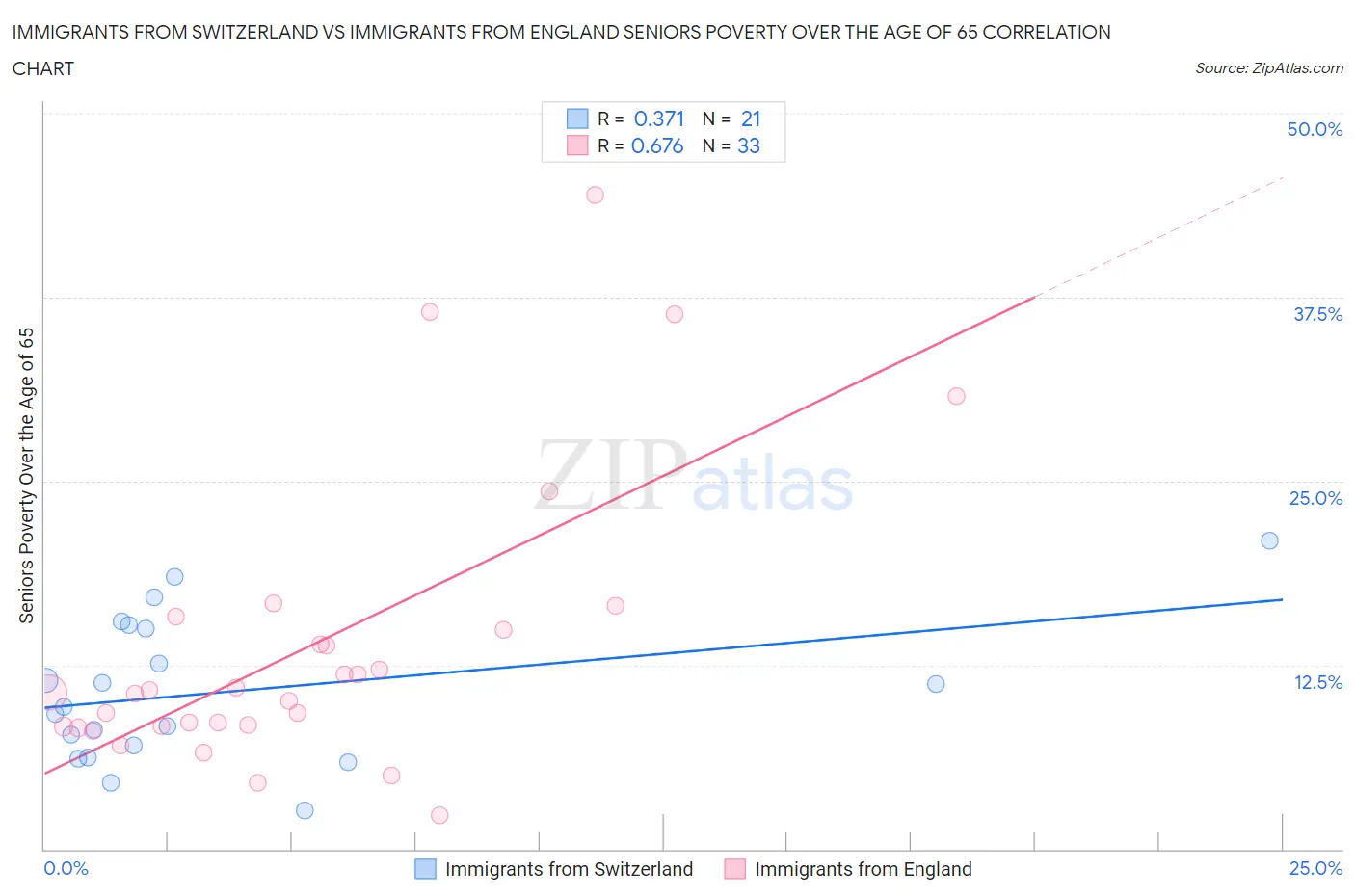 Immigrants from Switzerland vs Immigrants from England Seniors Poverty Over the Age of 65