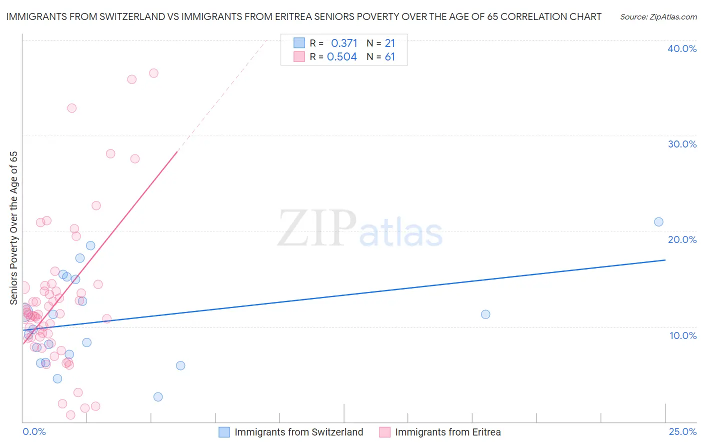 Immigrants from Switzerland vs Immigrants from Eritrea Seniors Poverty Over the Age of 65