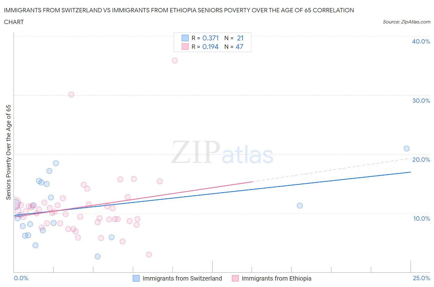 Immigrants from Switzerland vs Immigrants from Ethiopia Seniors Poverty Over the Age of 65