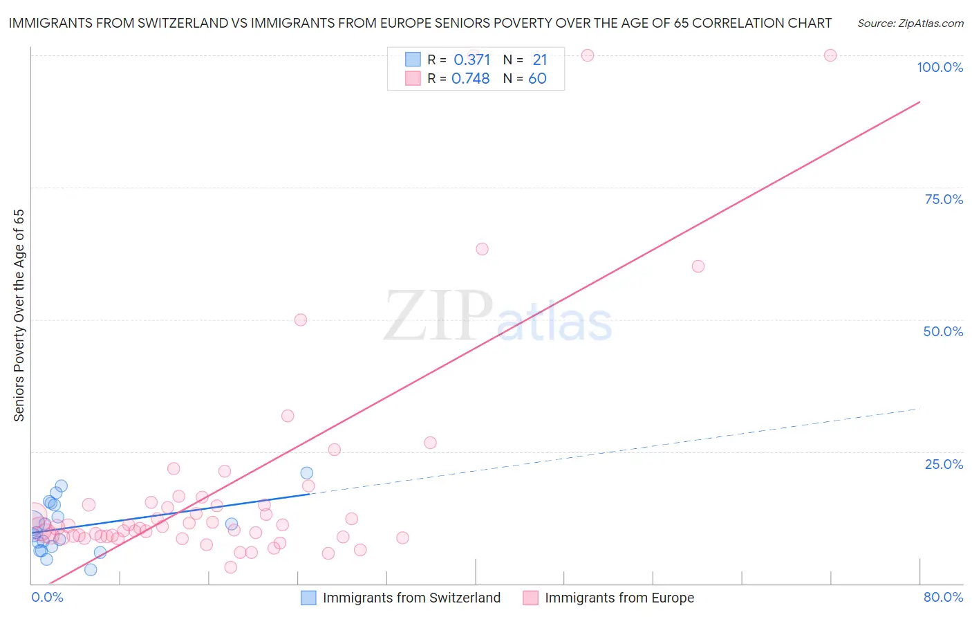 Immigrants from Switzerland vs Immigrants from Europe Seniors Poverty Over the Age of 65