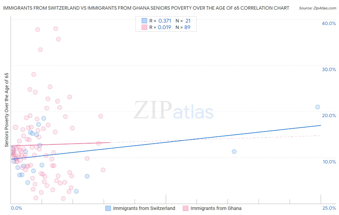 Immigrants from Switzerland vs Immigrants from Ghana Seniors Poverty Over the Age of 65
