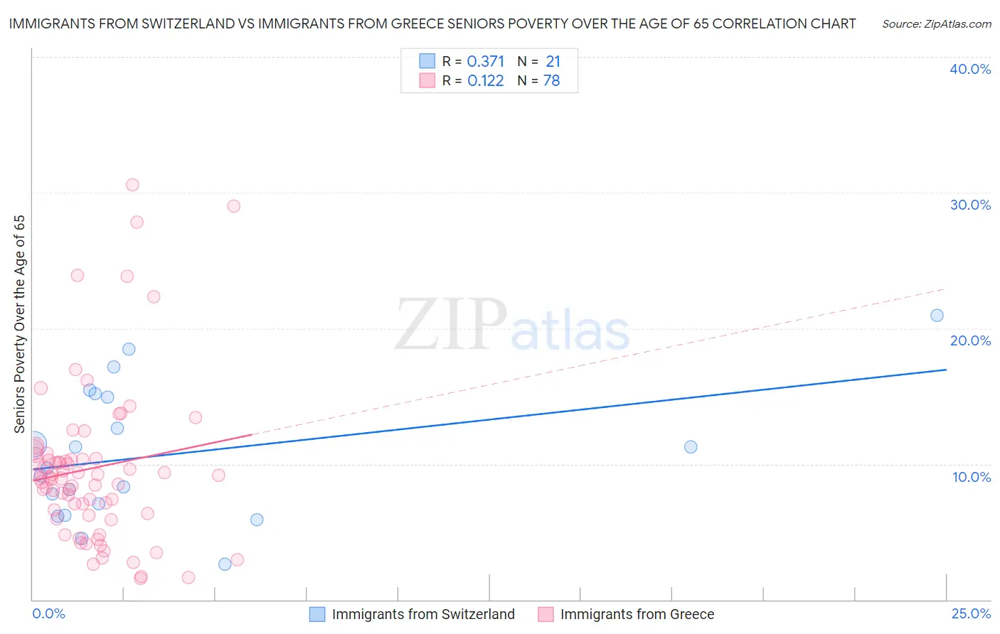 Immigrants from Switzerland vs Immigrants from Greece Seniors Poverty Over the Age of 65