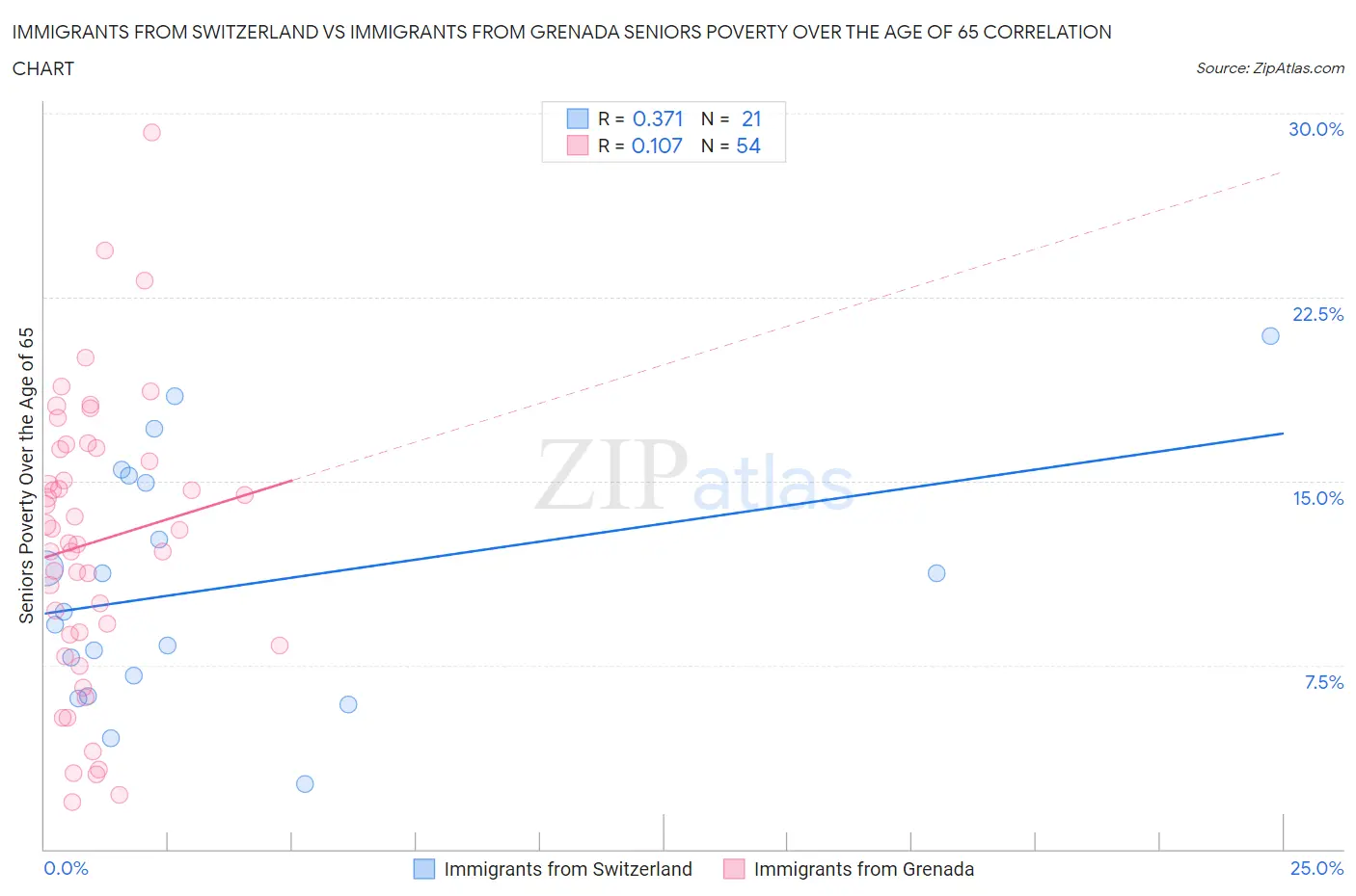 Immigrants from Switzerland vs Immigrants from Grenada Seniors Poverty Over the Age of 65