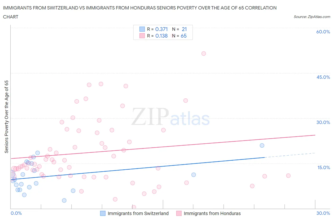 Immigrants from Switzerland vs Immigrants from Honduras Seniors Poverty Over the Age of 65