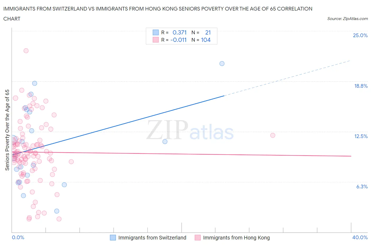 Immigrants from Switzerland vs Immigrants from Hong Kong Seniors Poverty Over the Age of 65