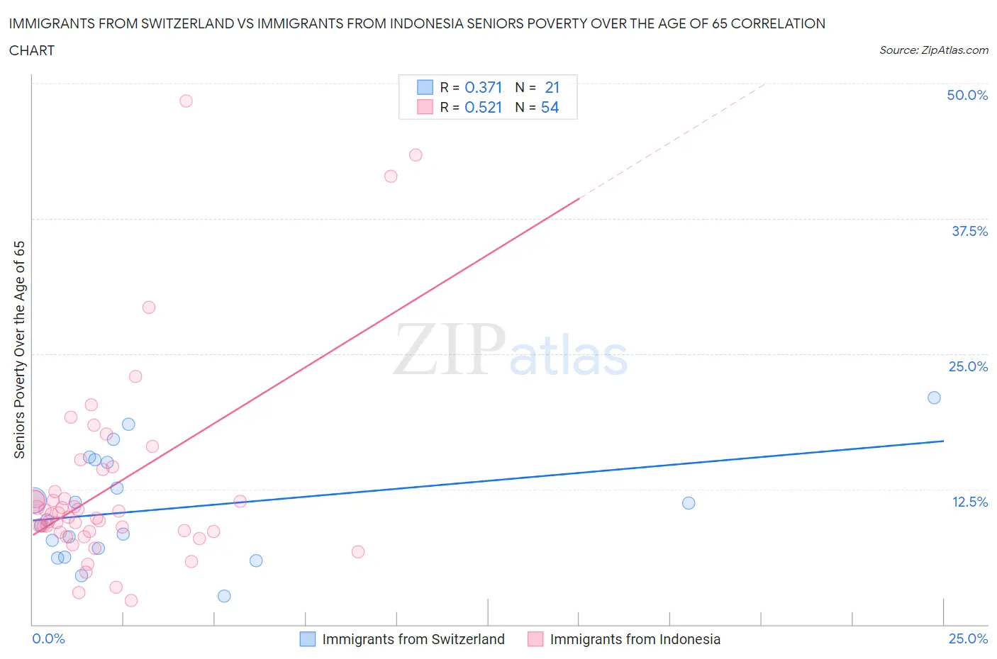 Immigrants from Switzerland vs Immigrants from Indonesia Seniors Poverty Over the Age of 65