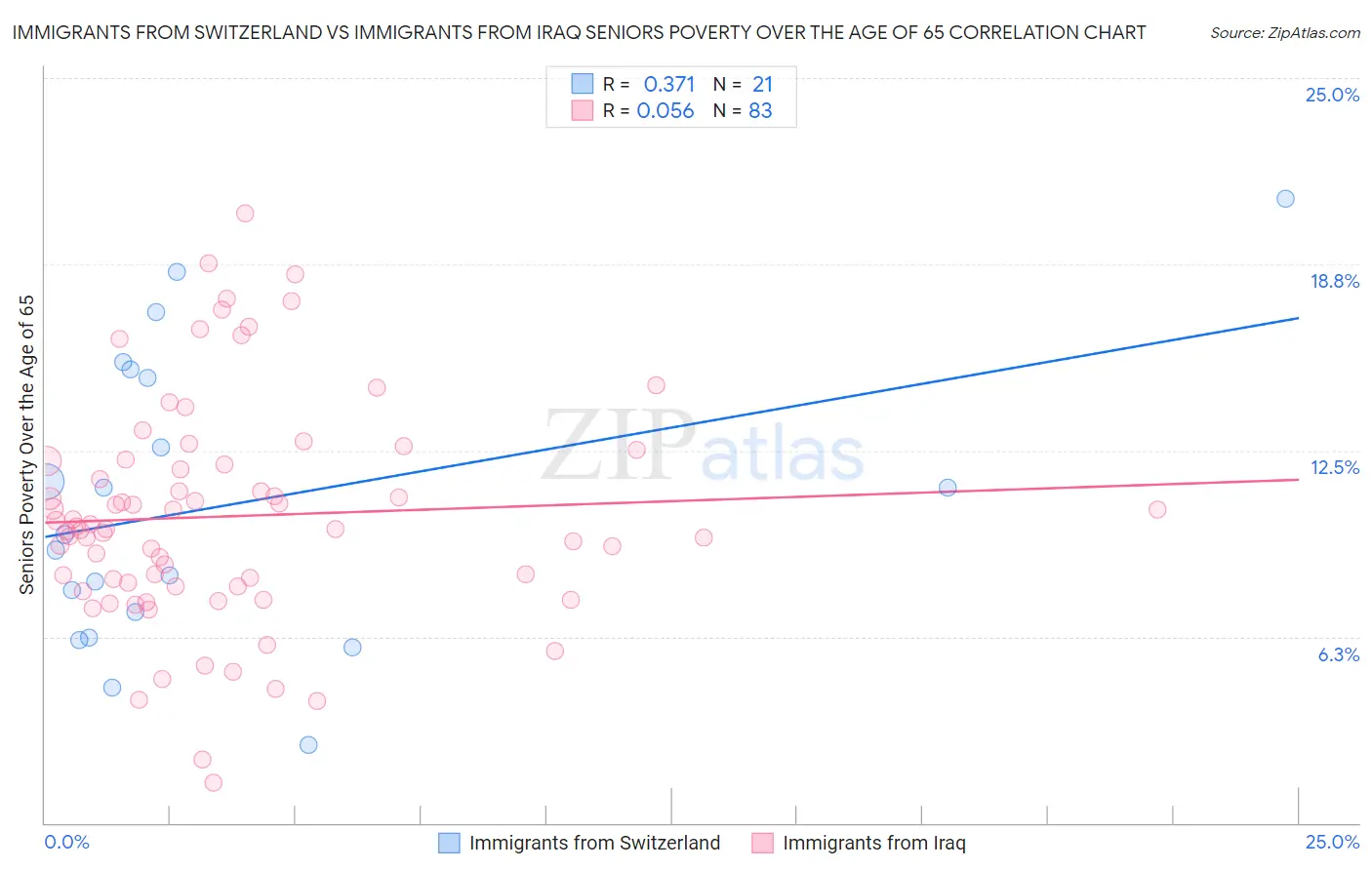 Immigrants from Switzerland vs Immigrants from Iraq Seniors Poverty Over the Age of 65