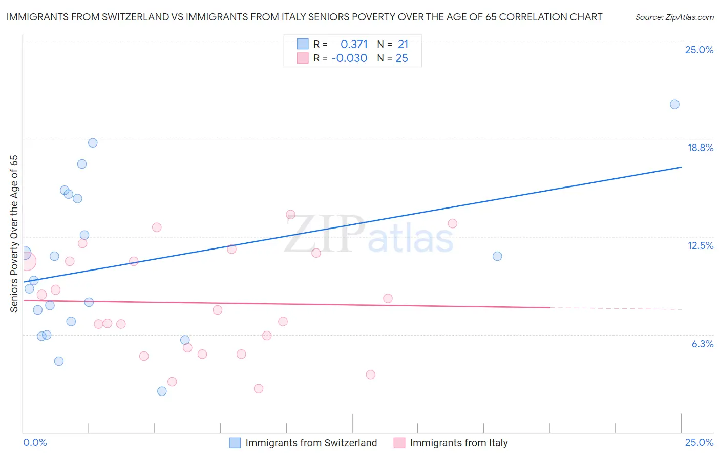 Immigrants from Switzerland vs Immigrants from Italy Seniors Poverty Over the Age of 65