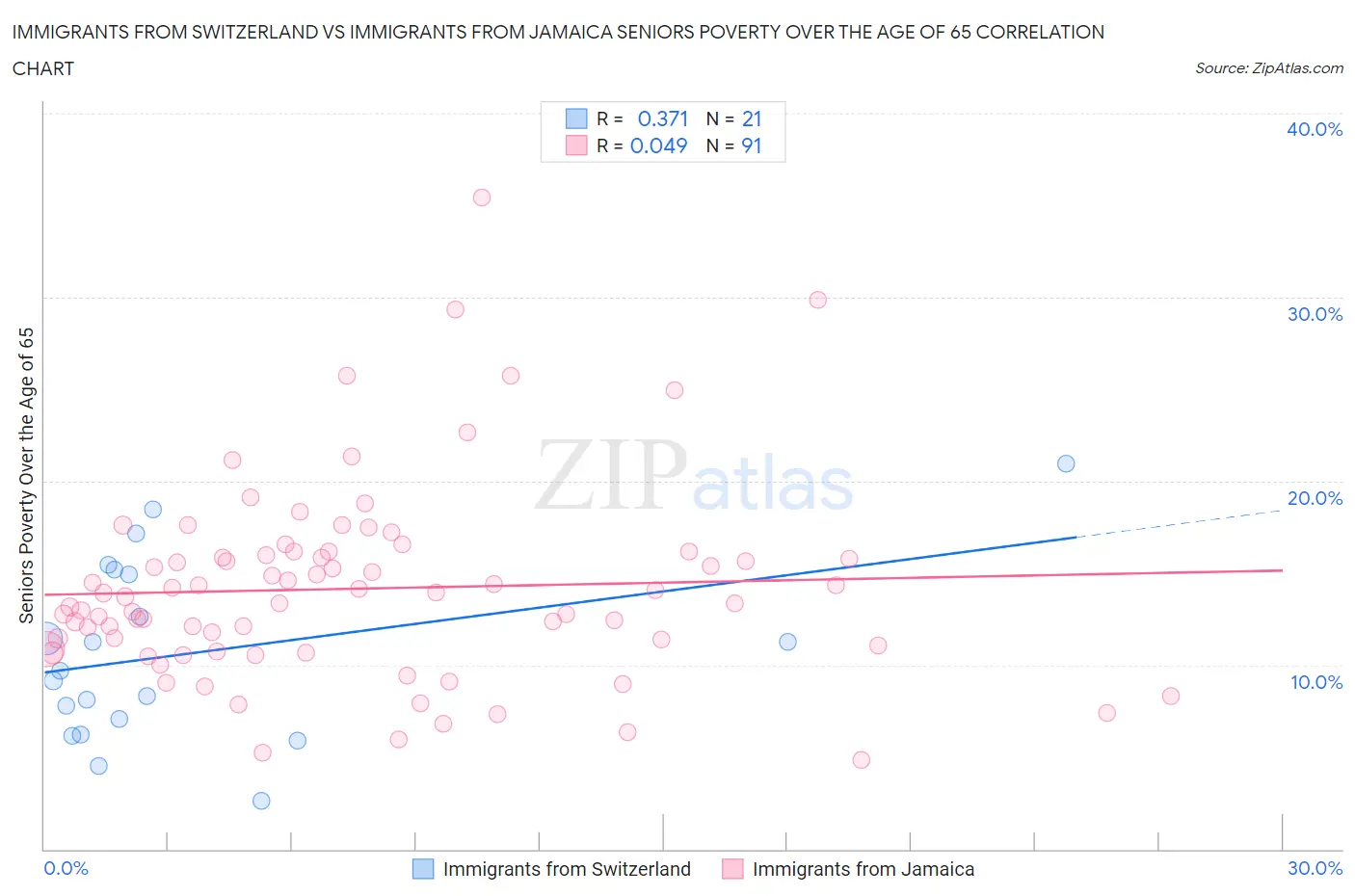 Immigrants from Switzerland vs Immigrants from Jamaica Seniors Poverty Over the Age of 65