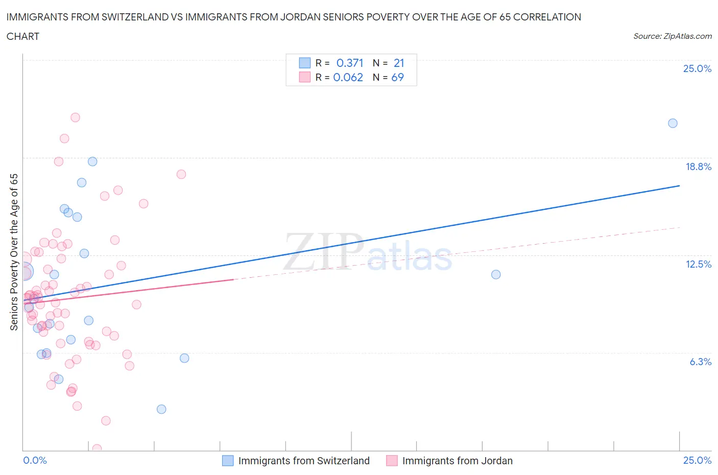 Immigrants from Switzerland vs Immigrants from Jordan Seniors Poverty Over the Age of 65