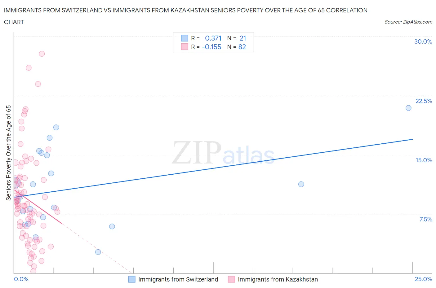 Immigrants from Switzerland vs Immigrants from Kazakhstan Seniors Poverty Over the Age of 65