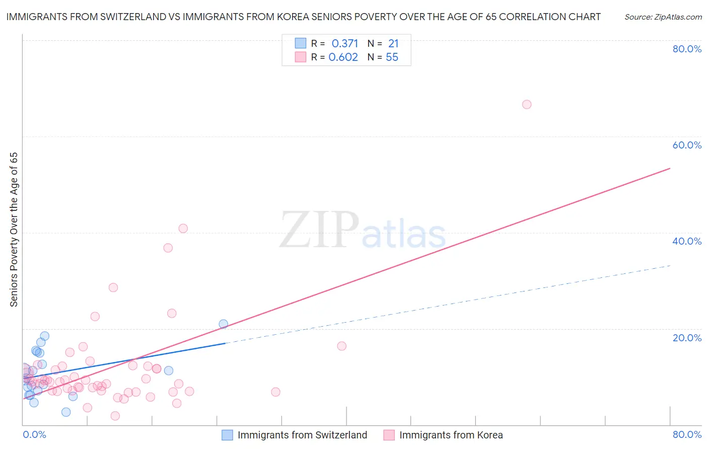 Immigrants from Switzerland vs Immigrants from Korea Seniors Poverty Over the Age of 65