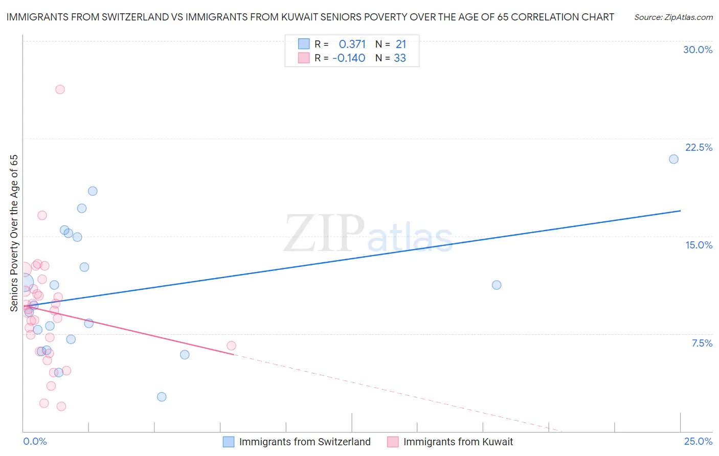 Immigrants from Switzerland vs Immigrants from Kuwait Seniors Poverty Over the Age of 65