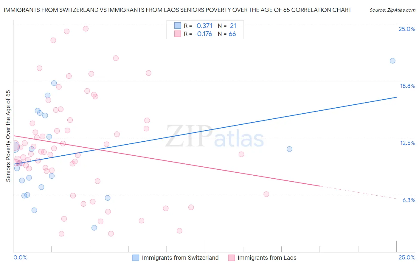 Immigrants from Switzerland vs Immigrants from Laos Seniors Poverty Over the Age of 65